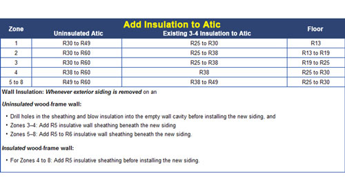 r-value insulation chart based on climate in Connecticut